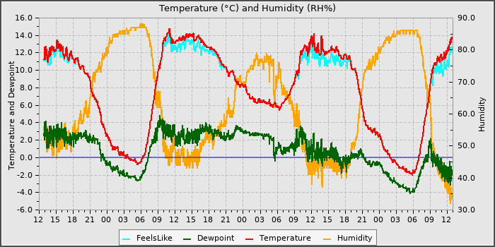 Temperature
