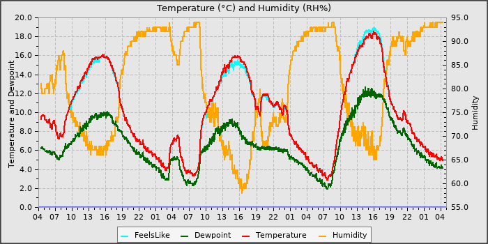 Temperature