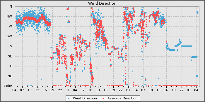 Wind Direction