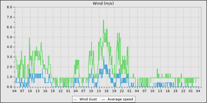 Wind Speed