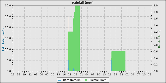Rain