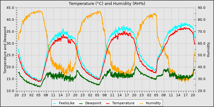 Temperature