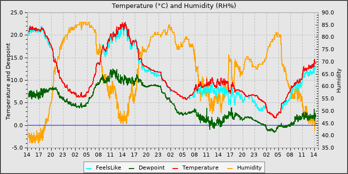 Temperature