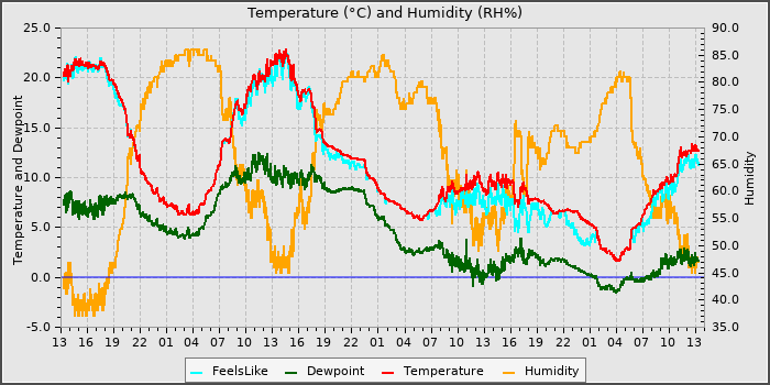 Temperature