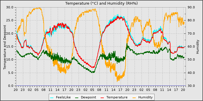 Temperature