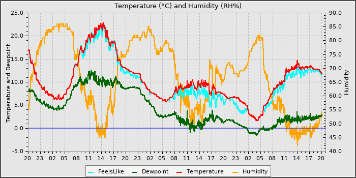 Temperature
