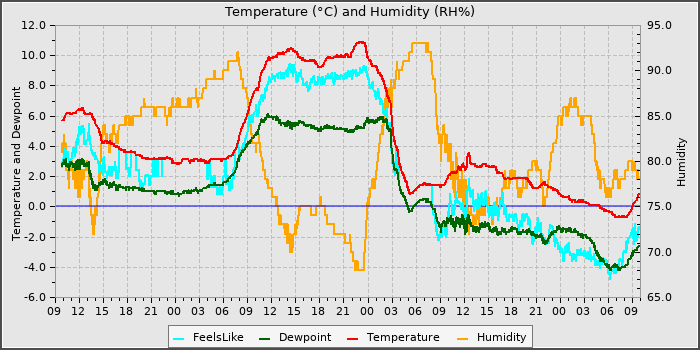 Temperature