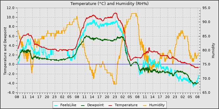 Temperature