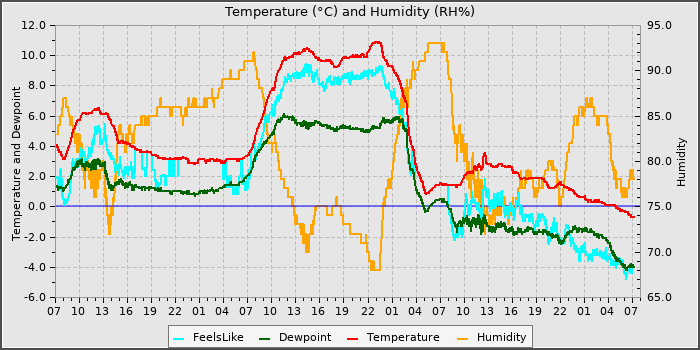 Temperature