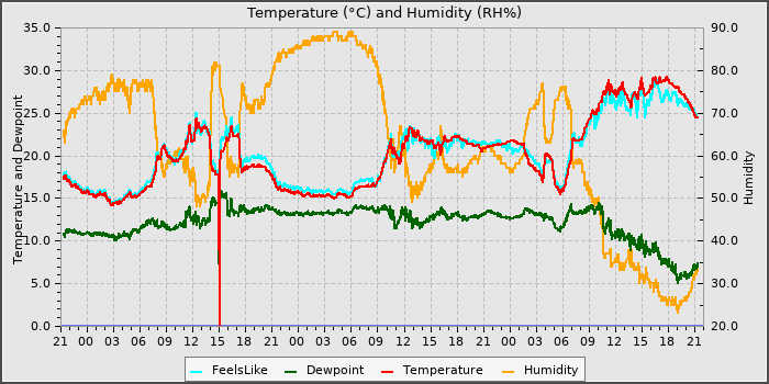 Temperature