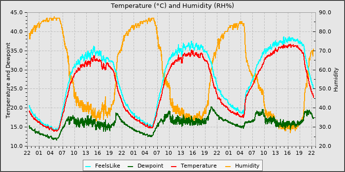 Temperature