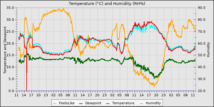 Temperature
