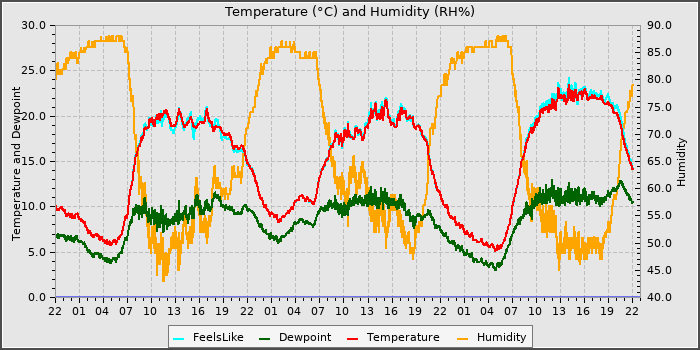 Temperature