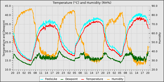 Temperature