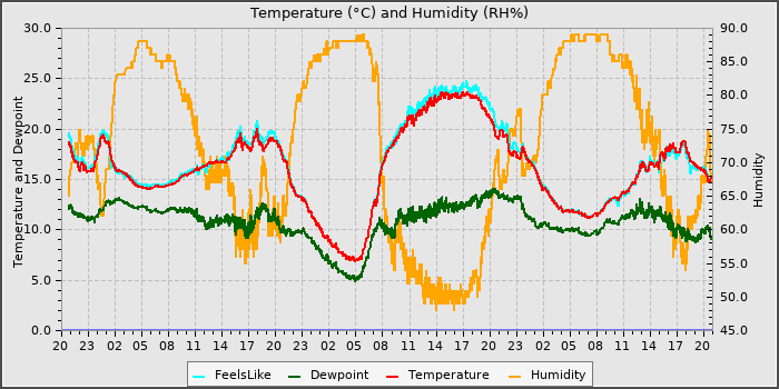 Temperature