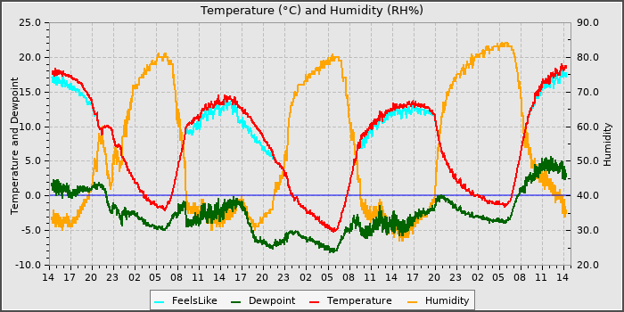 Temperature