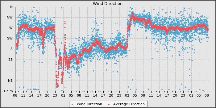 Wind Direction