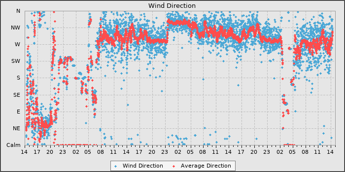 Wind Direction