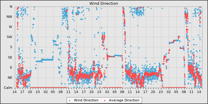 Wind Direction