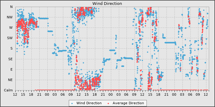 Wind Direction