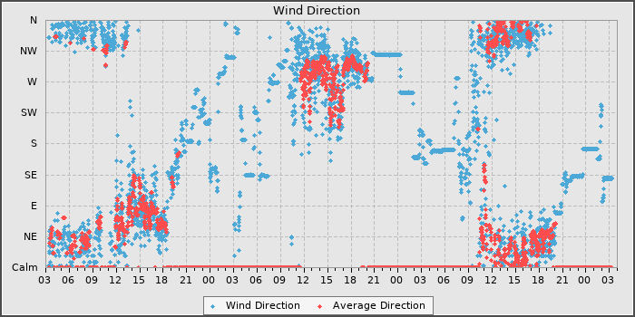Wind Direction