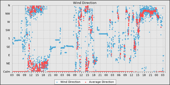 Wind Direction