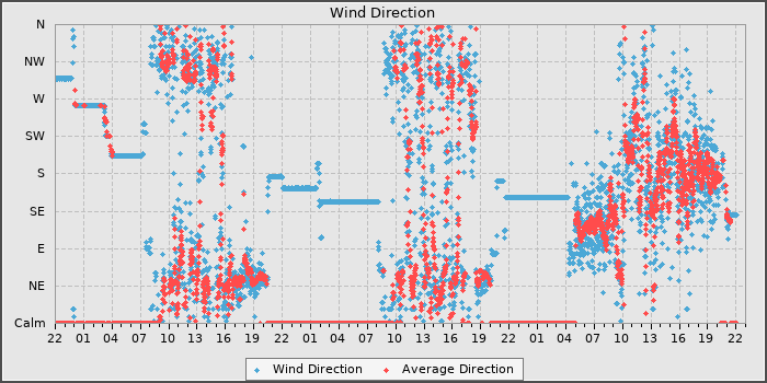 Wind Direction