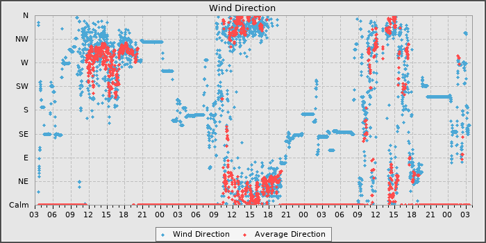 Wind Direction