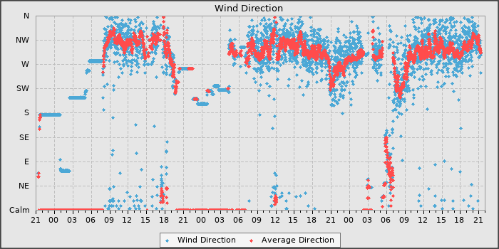 Wind Direction