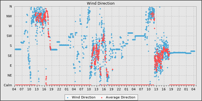 Wind Direction