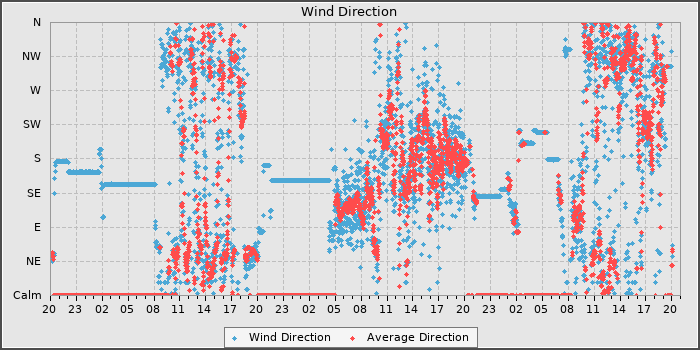 Wind Direction