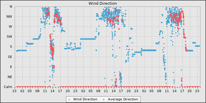 Wind Direction