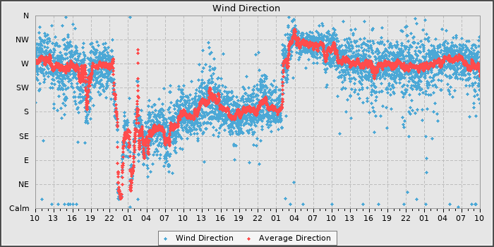 Wind Direction