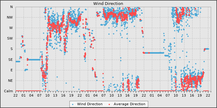 Wind Direction