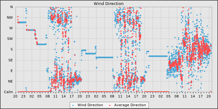 Wind Direction