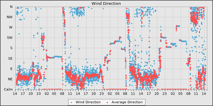Wind Direction