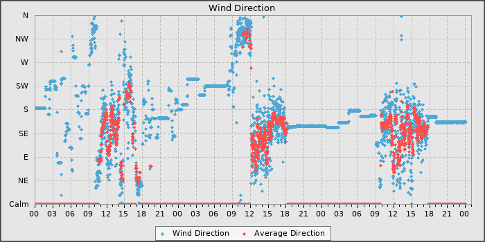Wind Direction