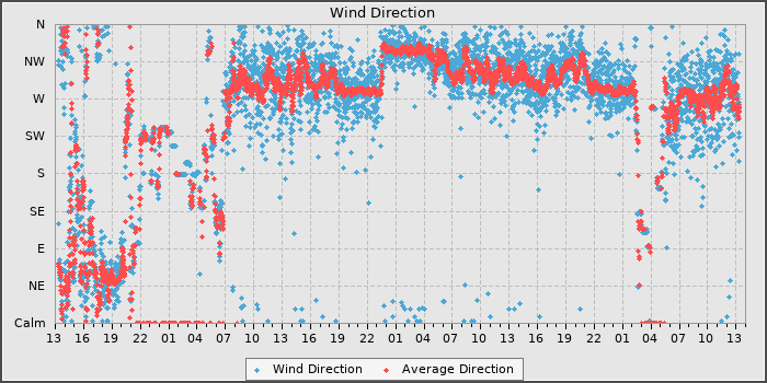 Wind Direction