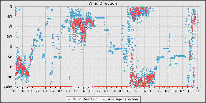 Wind Direction