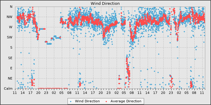 Wind Direction