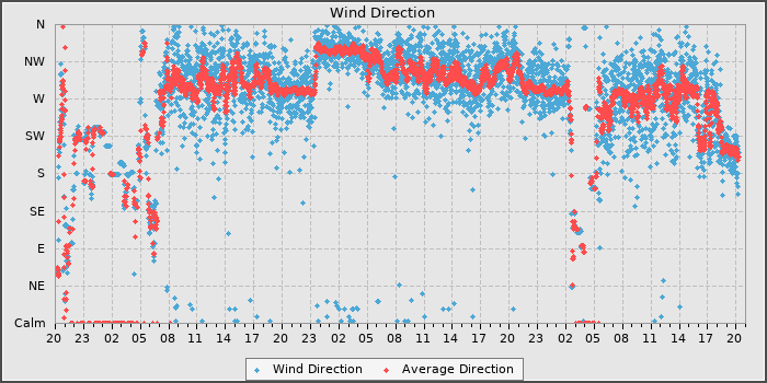 Wind Direction