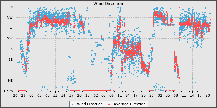 Wind Direction