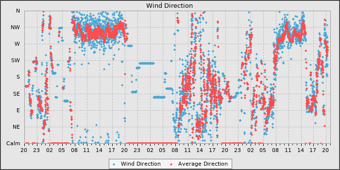 Wind Direction