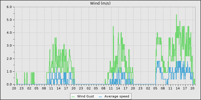 Wind Speed