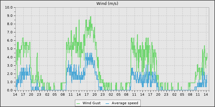 Wind Speed