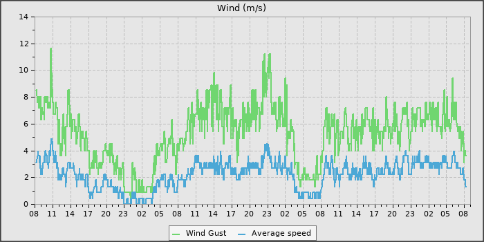 Wind Speed