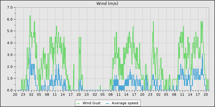 Wind Speed