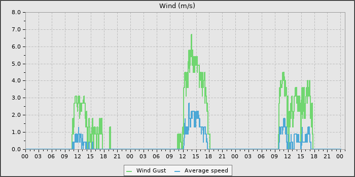 Wind Speed