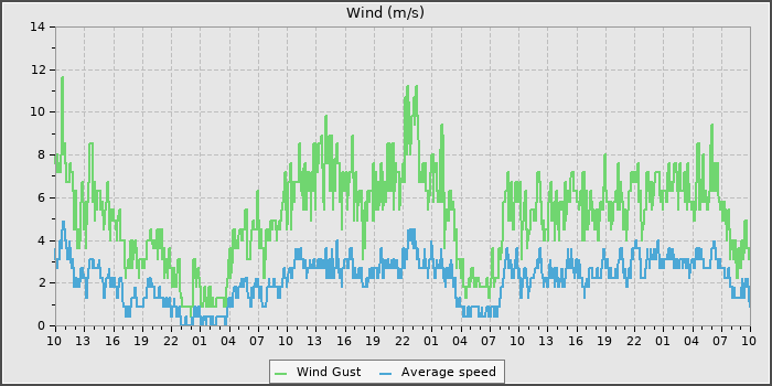 Wind Speed