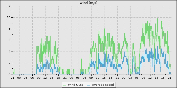 Wind Speed